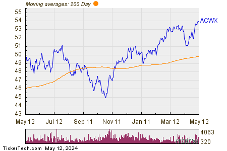 iShares MSCI ACWI ex U.S. ETF 200 Day Moving Average Chart