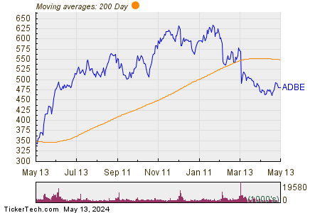 Adobe Inc 200 Day Moving Average Chart