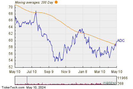 Agree Realty Corp. 200 Day Moving Average Chart