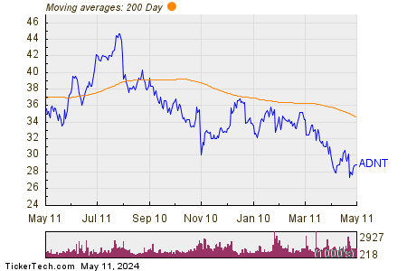 Adient plc 200 Day Moving Average Chart