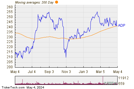 Automatic Data Processing Inc. 200 Day Moving Average Chart