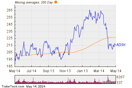 Autodesk Inc 200 Day Moving Average Chart