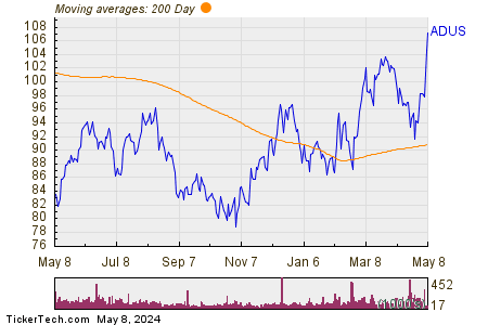 Addus HomeCare Corp 200 Day Moving Average Chart