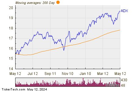 Adams Diversified Equity Fund Inc 200 Day Moving Average Chart
