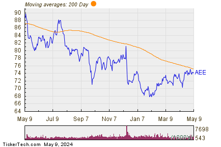Ameren Corp 200 Day Moving Average Chart