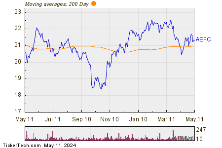 Aegon Funding Company LLC 5.10% Subordinated Notes 200 Day Moving Average Chart