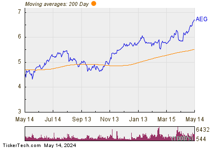 Aegon Ltd 200 Day Moving Average Chart