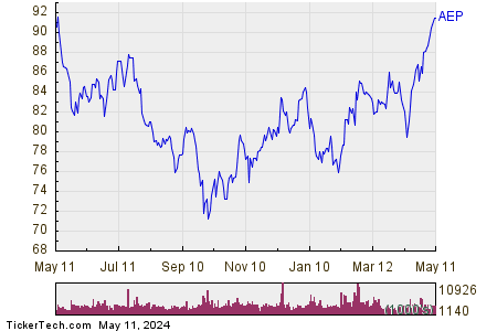 American Electric Power Co Inc 1 Year Performance Chart
