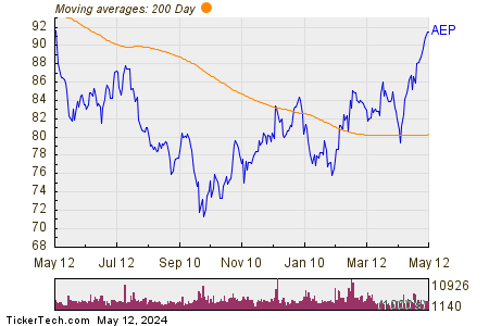 American Electric Power Co Inc 200 Day Moving Average Chart