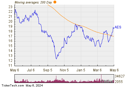 AES Corp 200 Day Moving Average Chart