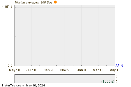 American Finance Trust Inc 200 Day Moving Average Chart