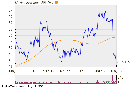 Ag Growth International Inc 200 Day Moving Average Chart