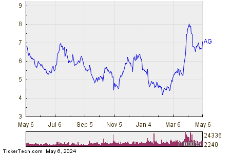 First Majestic Silver Corp 1 Year Performance Chart