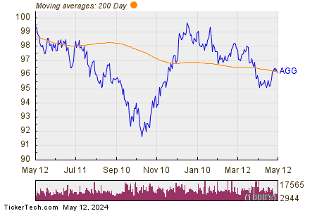 iShares Core U.S. Aggregate Bond 200 Day Moving Average Chart