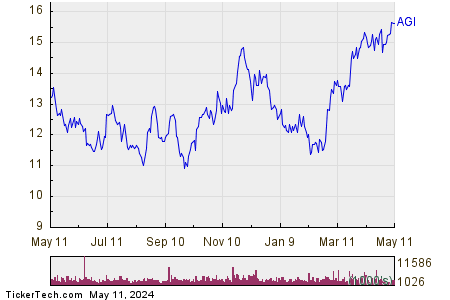 Alamos Gold Inc 1 Year Performance Chart