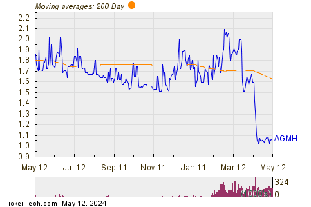 AGM Group Holdings Inc 200 Day Moving Average Chart