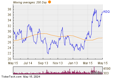 ProShares ProShares Ultra Silver 200 Day Moving Average Chart