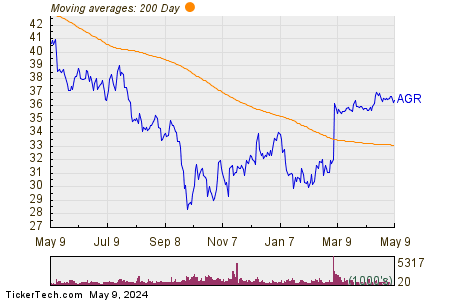 Avangrid Inc 200 Day Moving Average Chart