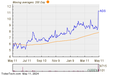PlayAGS Inc 200 Day Moving Average Chart