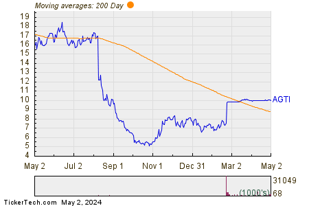 Agiliti Inc 200 Day Moving Average Chart