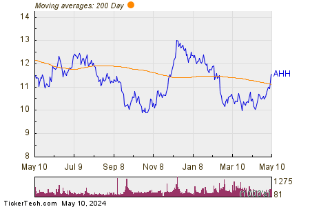 Armada Hoffler Properties Inc 200 Day Moving Average Chart