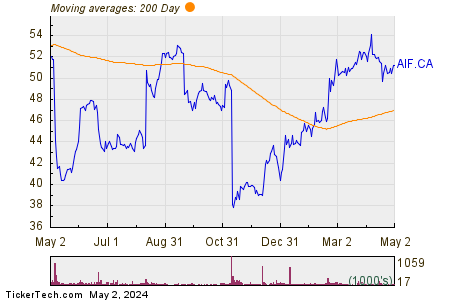 Altus Group Ltd. 200 Day Moving Average Chart