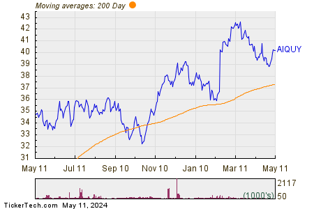 Air Liquide 200 Day Moving Average Chart