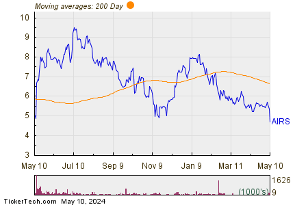 AirSculpt Technologies Inc 200 Day Moving Average Chart