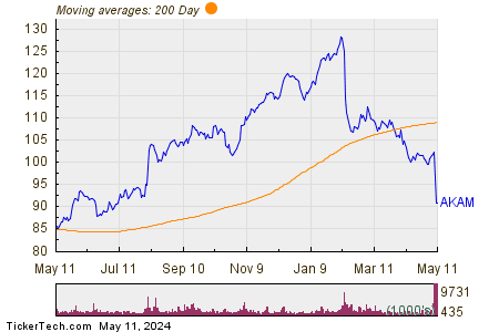 Akamai Technologies Inc 200 Day Moving Average Chart