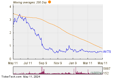 Akoustis Technologies Inc 200 Day Moving Average Chart