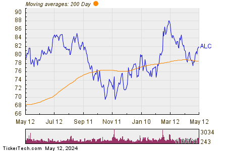 Alcon Inc 200 Day Moving Average Chart