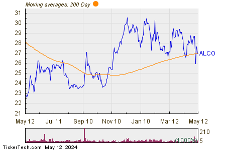 Alico, Inc. 200 Day Moving Average Chart