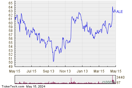 Allete Inc 1 Year Performance Chart
