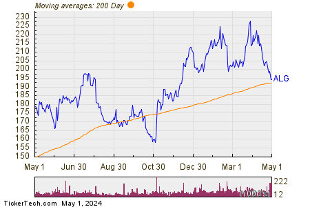 Alamo Group, Inc. 200 Day Moving Average Chart