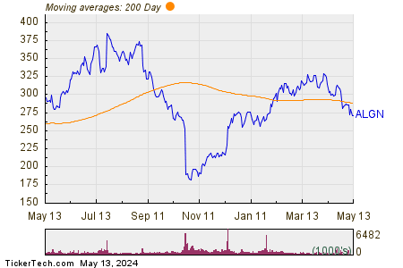 Align Technology Inc 200 Day Moving Average Chart