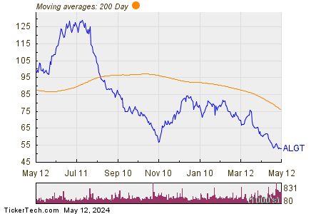 Allegiant Travel Company 200 Day Moving Average Chart