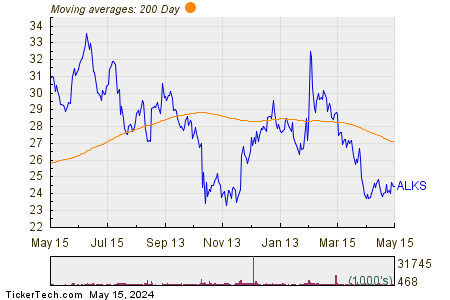 Alkermes plc 200 Day Moving Average Chart