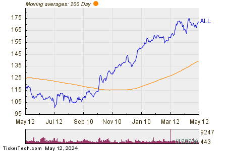 Allstate Corp 200 Day Moving Average Chart