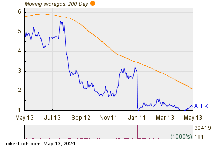 Allakos Inc 200 Day Moving Average Chart