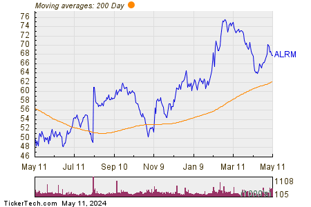 Alarm.com Holdings Inc 200 Day Moving Average Chart
