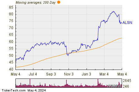 Allison Transmission Holdings Inc 200 Day Moving Average Chart