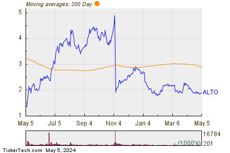 Alto Ingredients Inc 200 Day Moving Average Chart