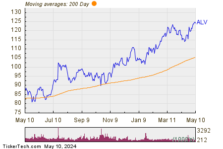 Autoliv Inc 200 Day Moving Average Chart