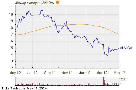 Alvopetro Energy Ltd 200 Day Moving Average Chart