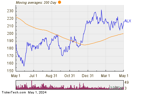 Alexander's Inc 200 Day Moving Average Chart