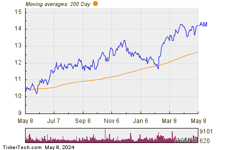 Antero Midstream Corp 200 Day Moving Average Chart