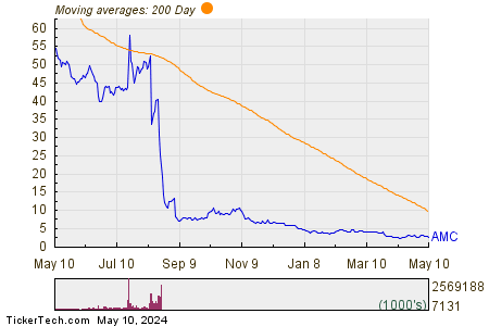 AMC Entertainment Holdings Inc. 200 Day Moving Average Chart