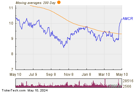 Amcor plc 200 Day Moving Average Chart