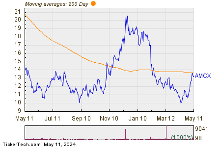 AMC Networks Inc 200 Day Moving Average Chart