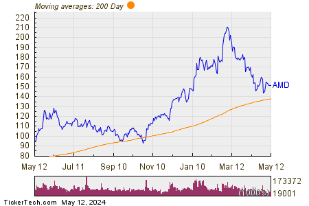 Advanced Micro Devices Inc 200 Day Moving Average Chart